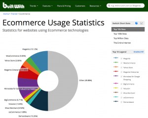 Piattaforme più usate per ecommerce 2015